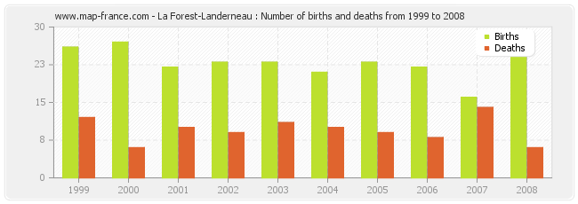 La Forest-Landerneau : Number of births and deaths from 1999 to 2008